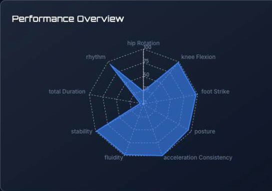 MotionScore performance radar chart