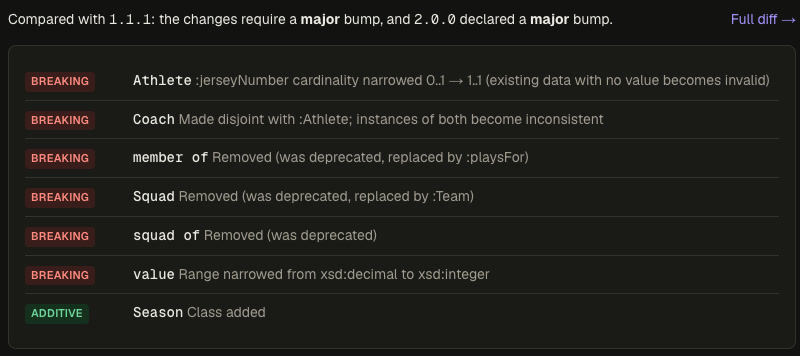 Semantic diff classifying six breaking changes and one additive change